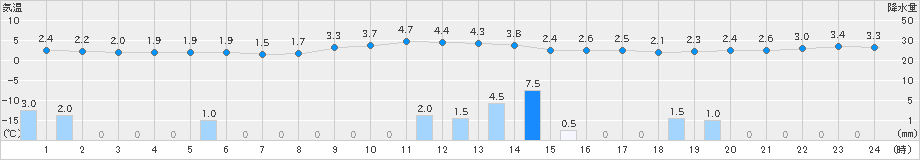 今庄(>2024年12月17日)のアメダスグラフ