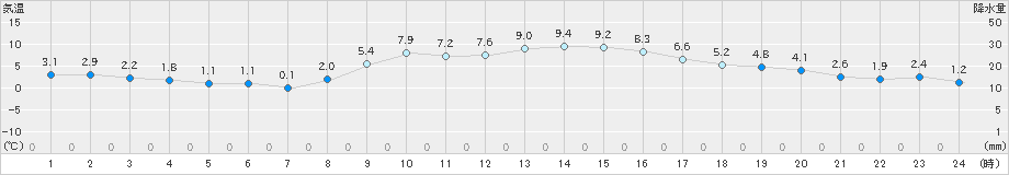 今津(>2024年12月17日)のアメダスグラフ