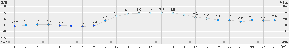 土山(>2024年12月17日)のアメダスグラフ