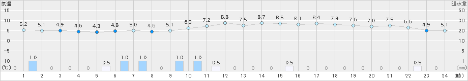 間人(>2024年12月17日)のアメダスグラフ