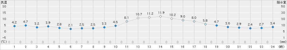 舞鶴(>2024年12月17日)のアメダスグラフ