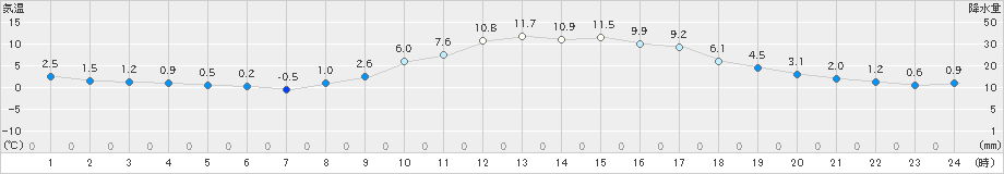 福知山(>2024年12月17日)のアメダスグラフ