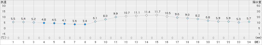 京都(>2024年12月17日)のアメダスグラフ