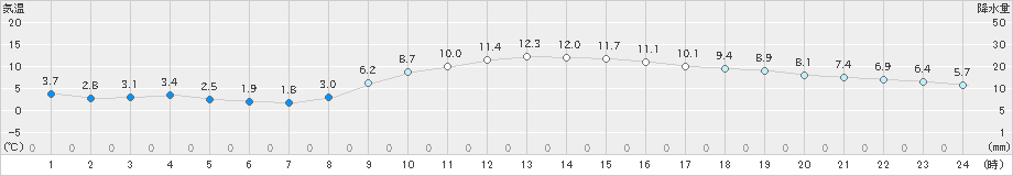 豊中(>2024年12月17日)のアメダスグラフ