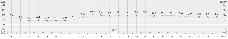 熊取(>2024年12月17日)のアメダスグラフ