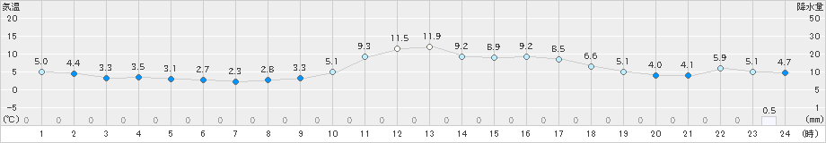 豊岡(>2024年12月17日)のアメダスグラフ