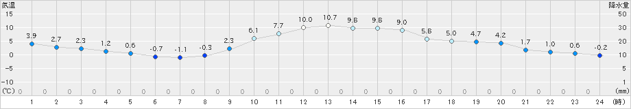 和田山(>2024年12月17日)のアメダスグラフ