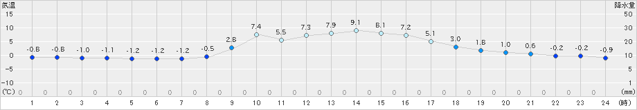 生野(>2024年12月17日)のアメダスグラフ