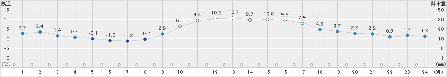 柏原(>2024年12月17日)のアメダスグラフ