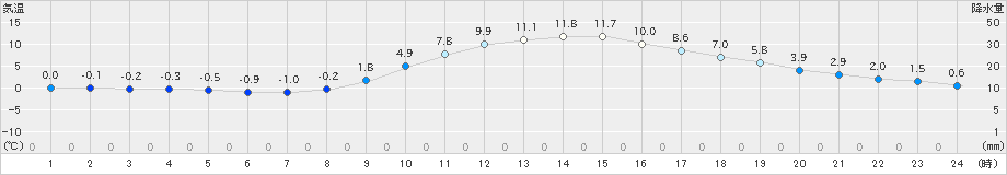 福崎(>2024年12月17日)のアメダスグラフ