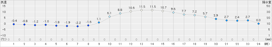 西脇(>2024年12月17日)のアメダスグラフ