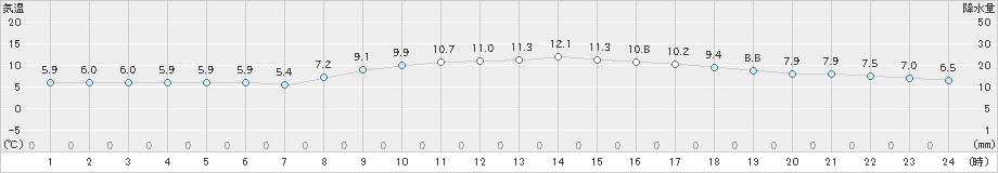 神戸(>2024年12月17日)のアメダスグラフ