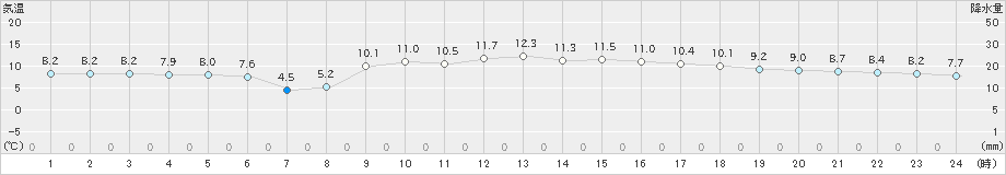 郡家(>2024年12月17日)のアメダスグラフ