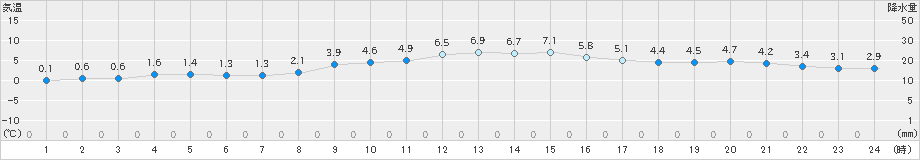 針(>2024年12月17日)のアメダスグラフ