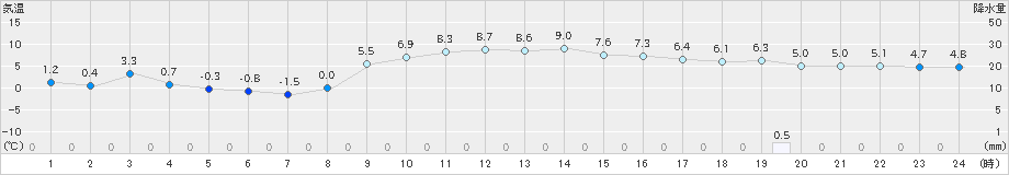 大宇陀(>2024年12月17日)のアメダスグラフ