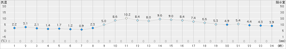 かつらぎ(>2024年12月17日)のアメダスグラフ