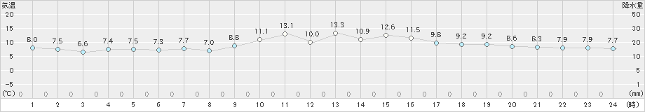 友ケ島(>2024年12月17日)のアメダスグラフ