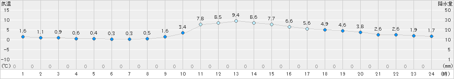 清水(>2024年12月17日)のアメダスグラフ