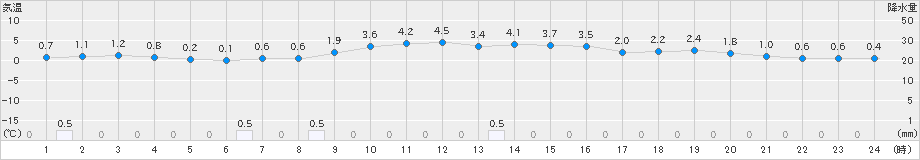 上長田(>2024年12月17日)のアメダスグラフ