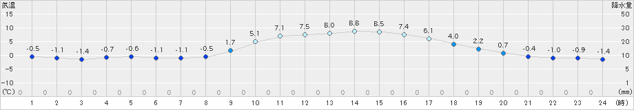 今岡(>2024年12月17日)のアメダスグラフ