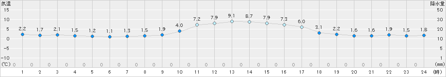 久世(>2024年12月17日)のアメダスグラフ