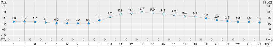 津山(>2024年12月17日)のアメダスグラフ