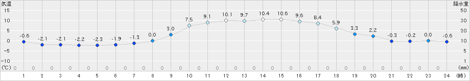 和気(>2024年12月17日)のアメダスグラフ