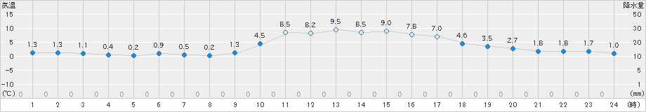 高梁(>2024年12月17日)のアメダスグラフ