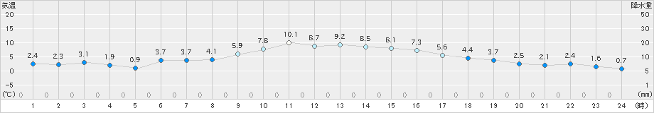 日応寺(>2024年12月17日)のアメダスグラフ