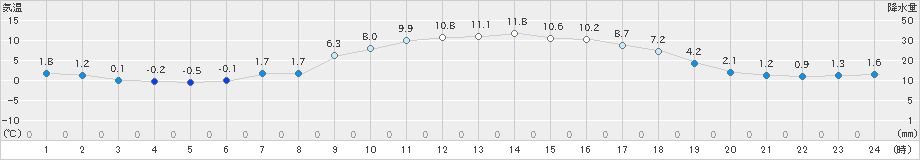 虫明(>2024年12月17日)のアメダスグラフ