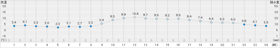 倉敷(>2024年12月17日)のアメダスグラフ