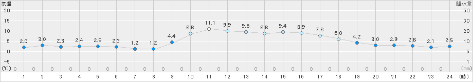 笠岡(>2024年12月17日)のアメダスグラフ