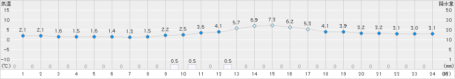 三次(>2024年12月17日)のアメダスグラフ