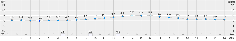 庄原(>2024年12月17日)のアメダスグラフ