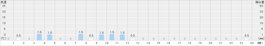 八幡(>2024年12月17日)のアメダスグラフ