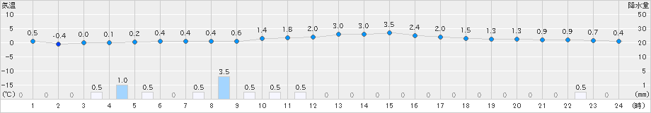 大朝(>2024年12月17日)のアメダスグラフ