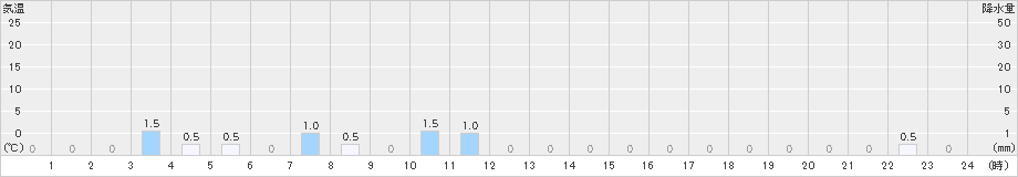 王泊(>2024年12月17日)のアメダスグラフ