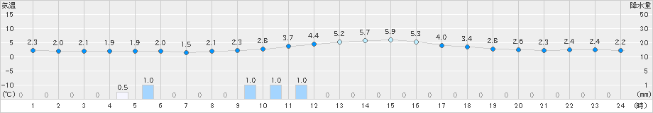 加計(>2024年12月17日)のアメダスグラフ