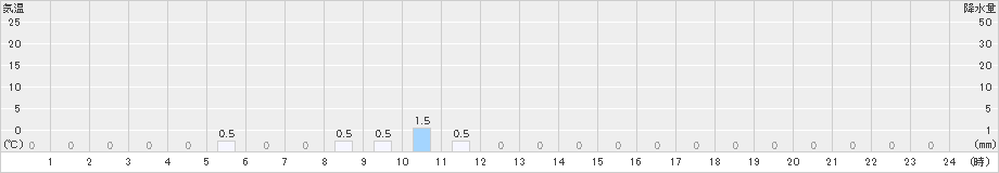 都志見(>2024年12月17日)のアメダスグラフ