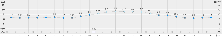 三入(>2024年12月17日)のアメダスグラフ