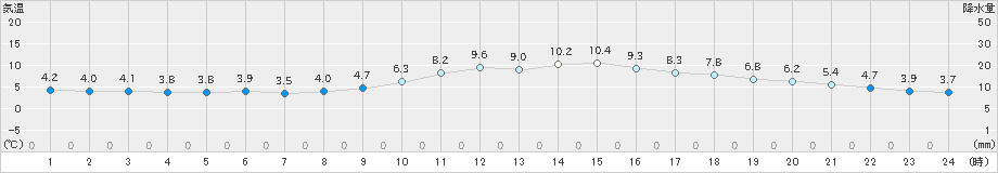 広島(>2024年12月17日)のアメダスグラフ