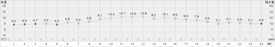 竹原(>2024年12月17日)のアメダスグラフ