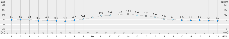 大竹(>2024年12月17日)のアメダスグラフ