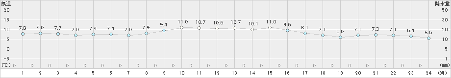 呉市蒲刈(>2024年12月17日)のアメダスグラフ