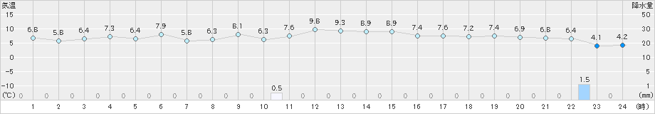 西郷(>2024年12月17日)のアメダスグラフ