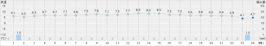 西郷岬(>2024年12月17日)のアメダスグラフ