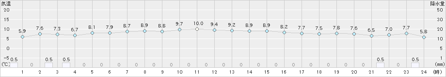 海士(>2024年12月17日)のアメダスグラフ