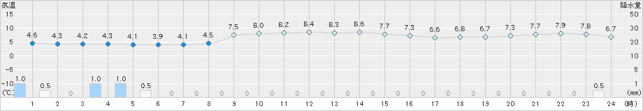 大田(>2024年12月17日)のアメダスグラフ