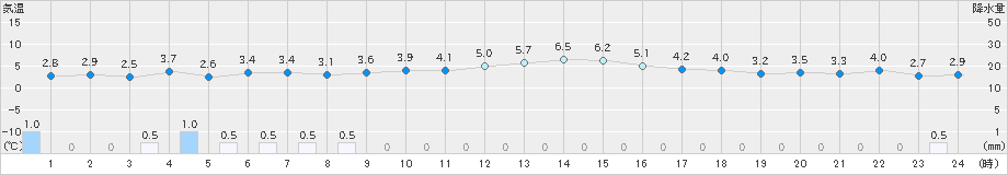 掛合(>2024年12月17日)のアメダスグラフ