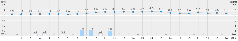 瑞穂(>2024年12月17日)のアメダスグラフ